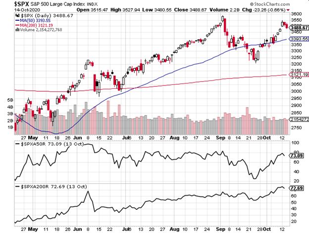 S&P 500